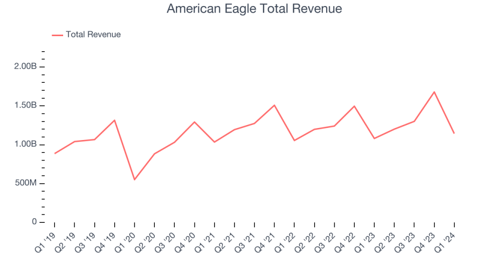 American Eagle Total Revenue