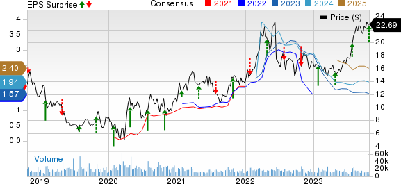 CNX Resources Corporation. Price, Consensus and EPS Surprise