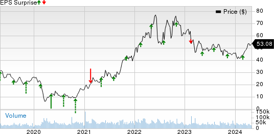 Devon Energy Corporation Price and EPS Surprise