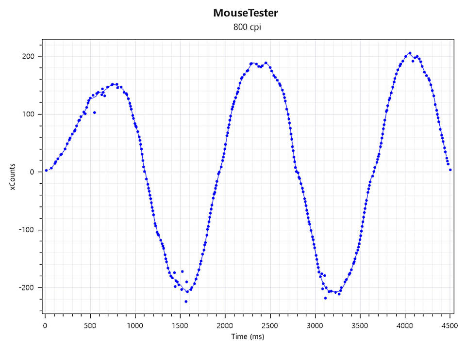 Mouse Tester results for the Razer Viper V3 Pro gaming mouse