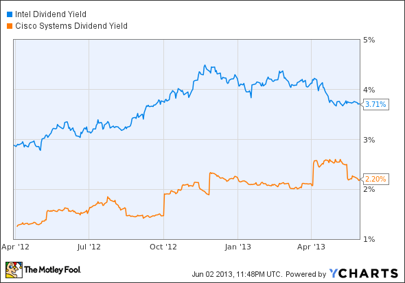 INTC Dividend Yield Chart