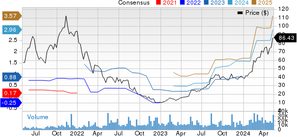 AppLovin Corporation Price and Consensus