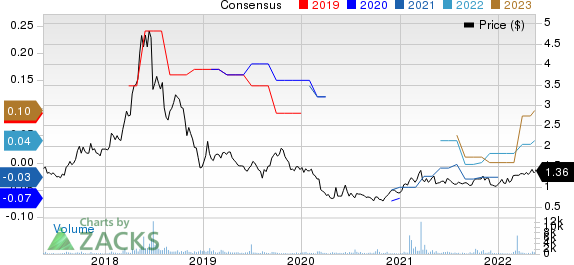 Profire Energy, Inc. Price and Consensus