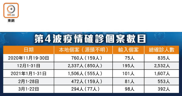 第4波疫情確診個案數目