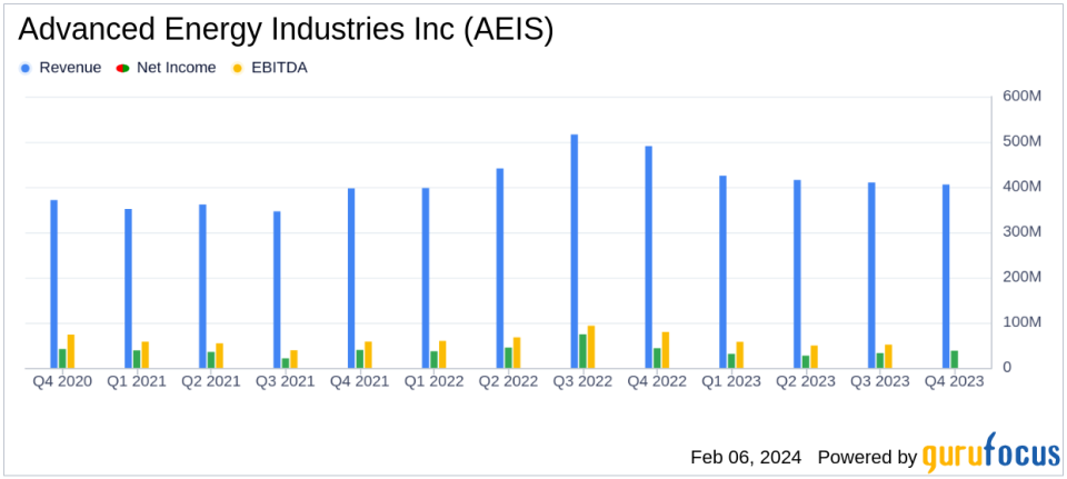 Advanced Energy Industries Inc Reports Mixed 2023 Results Amid Market Corrections