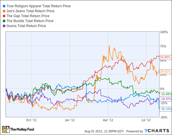 TRLG Total Return Price Chart