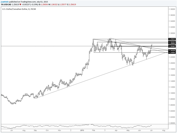 USD/CAD Punches Through Resistance