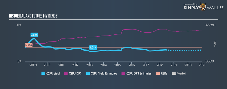 SGX:C2PU Historical Dividend Yield Jun 4th 18