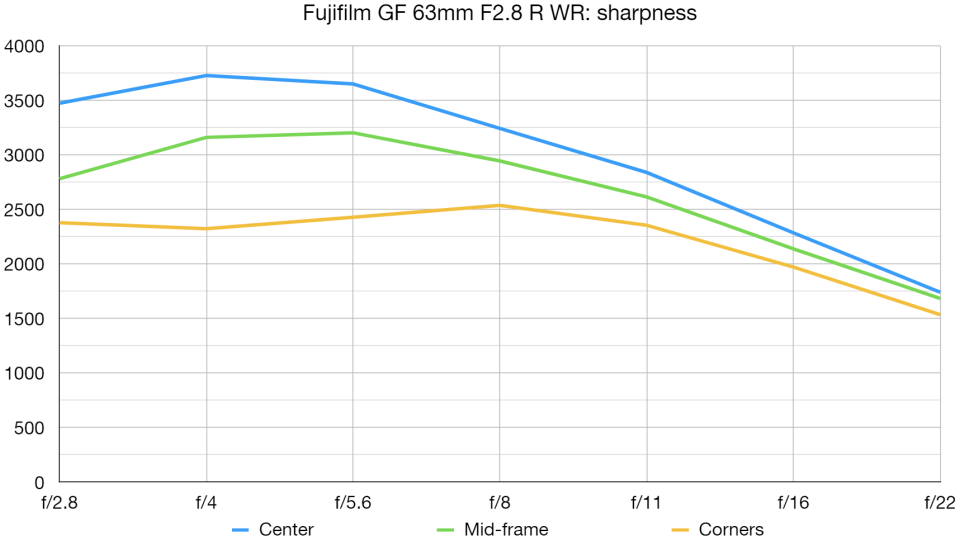 Fujifilm GF 63mm F2.8 R WR lab graph