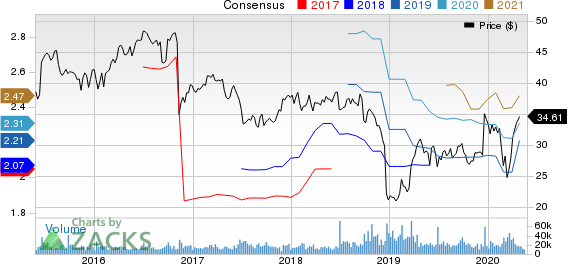 Conagra Brands Inc. Price and Consensus