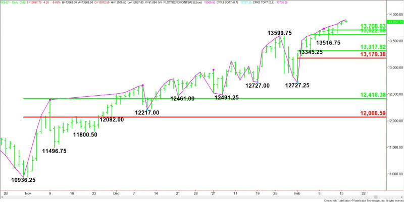 Daily March E-mini NASDAQ-100 Index