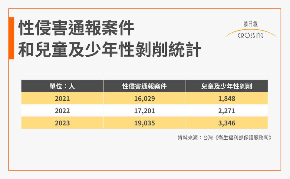 資料來源：台灣《衛生福利部保護服務司》；圖／凱倫　整理、換日線編輯部　製作