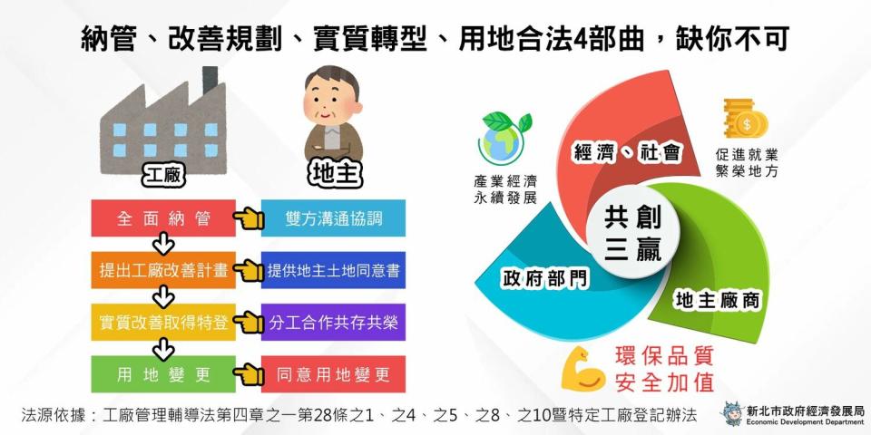 經發局製作申請特定工廠登記、合法轉型好康懶人包，鼓勵地主支持工廠合法化。   圖：新北市經發局提供