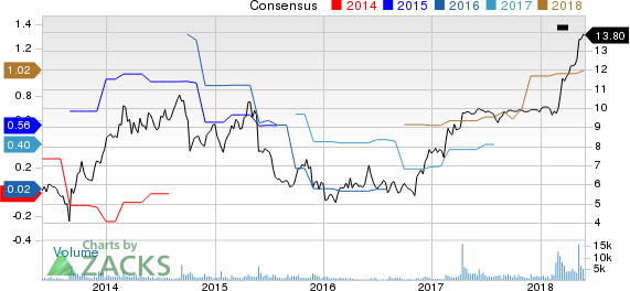 Top Ranked Growth Stocks to Buy for May 30th