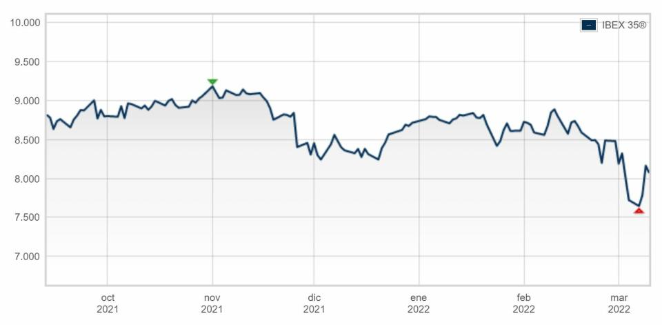 Ibex cotización anual del indicador 