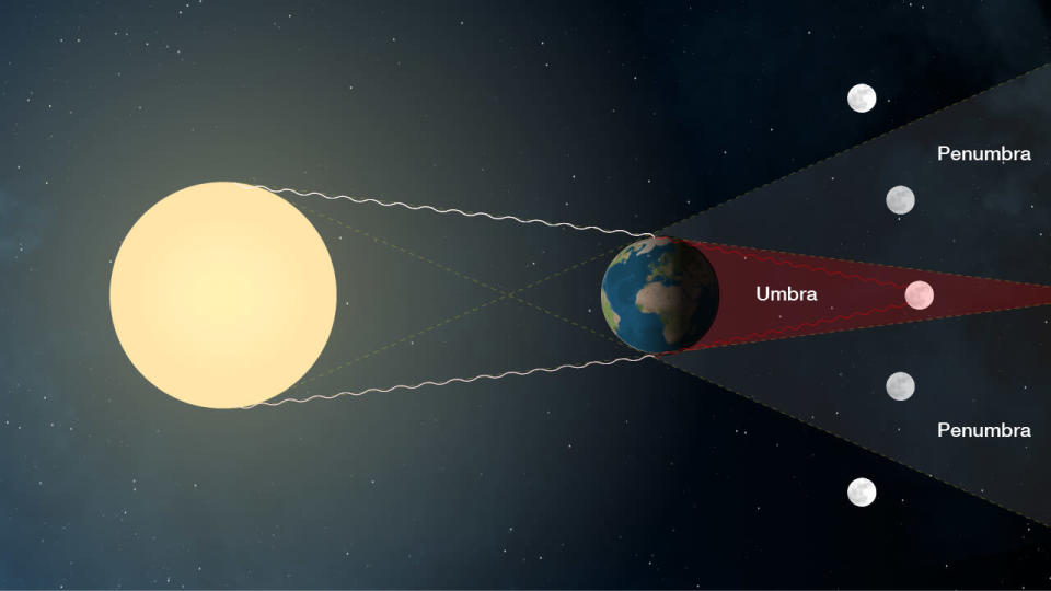 Moon Penumbra Umbra orbit NASA
