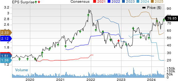 Marvell Technology, Inc. Price, Consensus and EPS Surprise