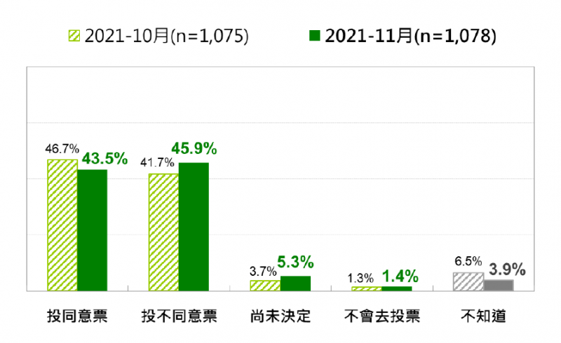 20211129-4-國人對「重啟核四」的投票傾向：最近兩次比較（2021年10月、2021年11月）。（台灣民意基金會提供）