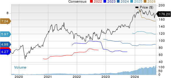 PTC Inc. Price and Consensus