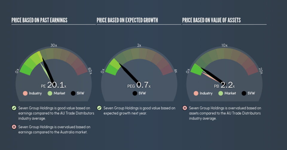 ASX:SVW Price Estimation Relative to Market, July 16th 2019