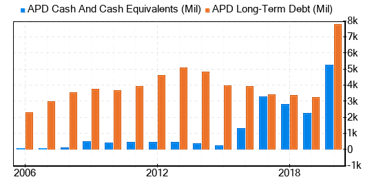 Air Products & Chemicals Stock Shows Every Sign Of Being Modestly Overvalued