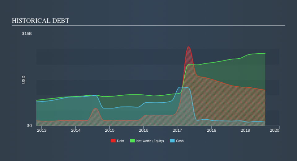 NasdaqGS:ADI Historical Debt, September 8th 2019