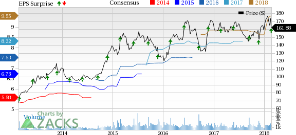 Cracker Barrel's (CBRL) sales-building initiatives favored comps growth and the overall top line in the second-quarter of fiscal 2018.