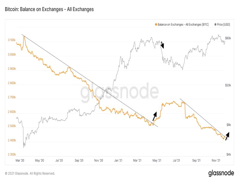 Bitcoin balance held on exchanges (Glassnode)