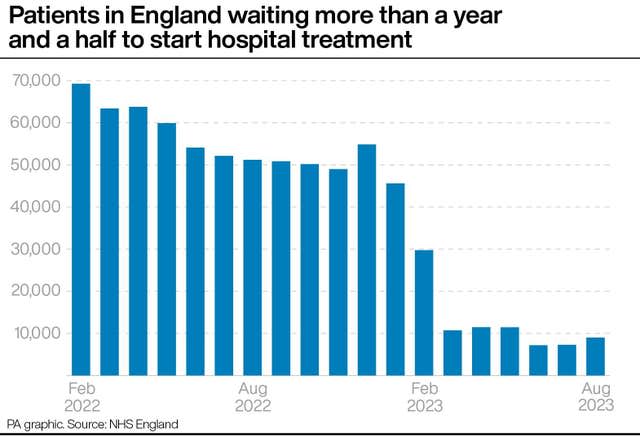 Patients in England waiting more than a year and a half to start hospital treatment