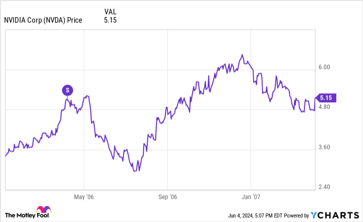 NVDA graph