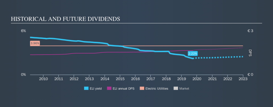 ENXTBR:ELI Historical Dividend Yield, September 23rd 2019