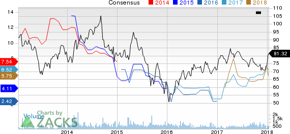 China Petroleum & Chemical Corporation Price and Consensus