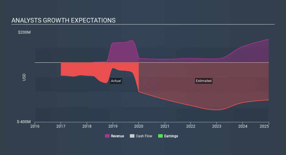 NasdaqGS:DNLI Past and Future Earnings, February 29th 2020