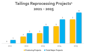 Tailings Reprocessing Projects