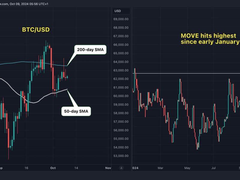 BTC trades listless and the MOVE index spikes in a sign of increased volatility in the U.S. Treasury notes. (TradingView/CoinDesk)