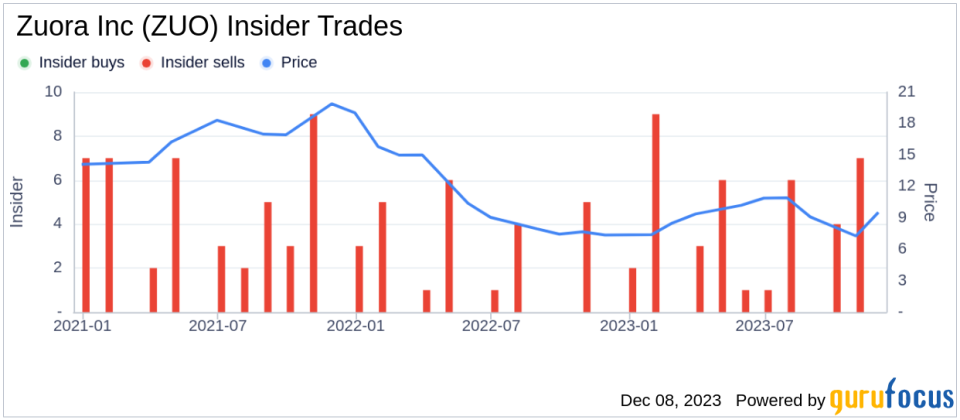 Insider Sell: Chairman and CEO Tien Tzuo Offloads 100,000 Shares of Zuora Inc