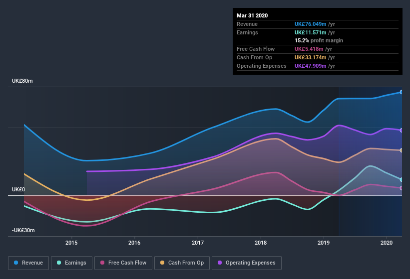 AIM:CDM Earnings and Revenue History July 3rd 2020