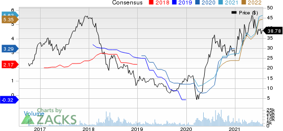 Camping World Holdings Inc. Price and Consensus