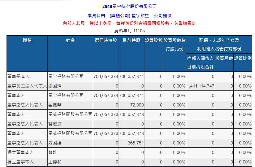 星宇航空董監事8月持股餘額。圖/翻攝自公開資訊觀測站