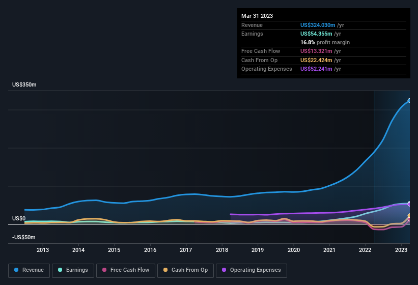 earnings-and-revenue-history