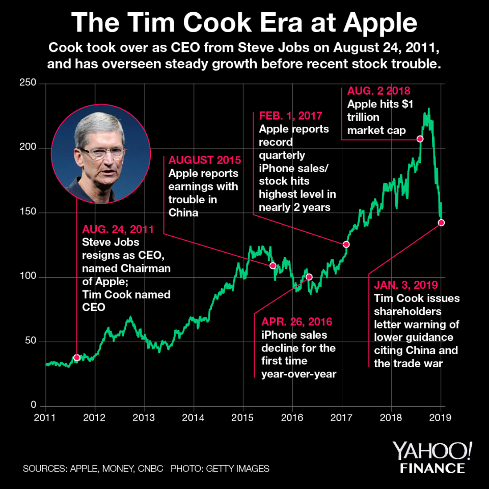 Apple cuts iPhone XR price in China after a tumultuous few months. (Graphic: David Foster)