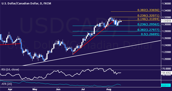 USD/CAD Technical Analysis: Resistance Near 1.31 in Focus
