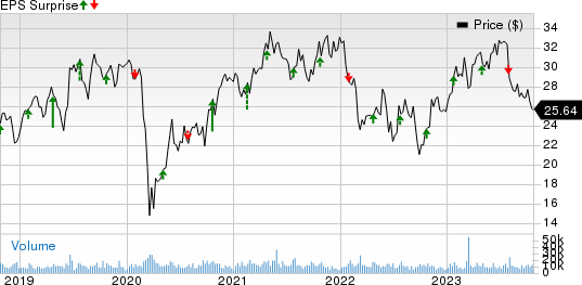 Axalta Coating Systems Ltd. Price and EPS Surprise