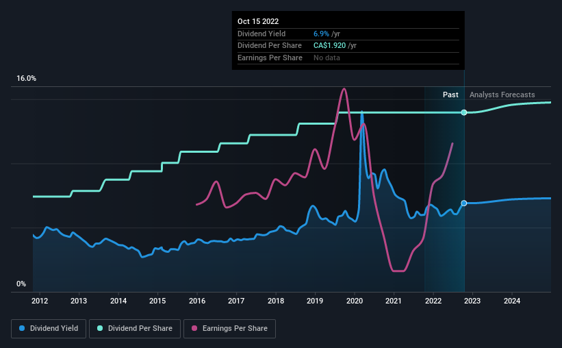 historic-dividend