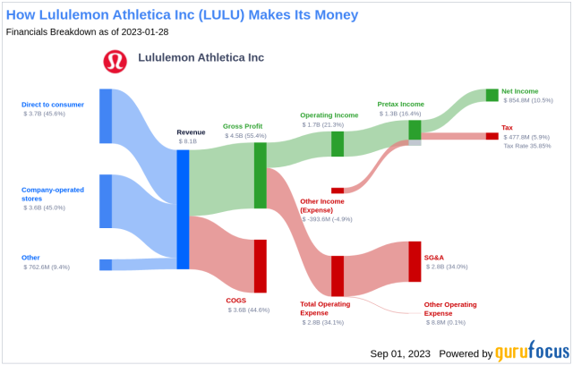 Why Lululemon Athletica Inc's Stock Skyrocketed 22% in a Quarter