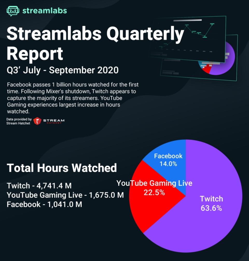 Streamlabs Q3 2020 report