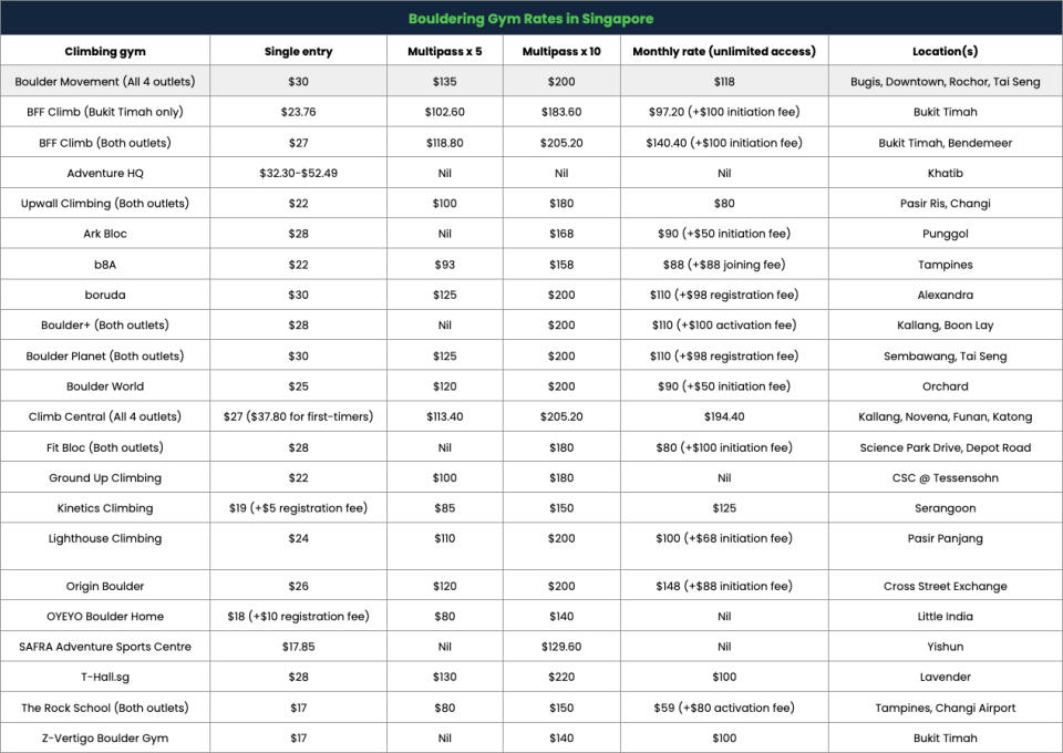 Bouldering Gym Rates