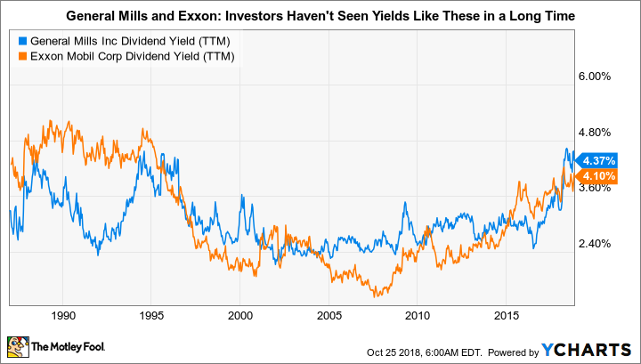 GIS Dividend Yield (TTM) Chart