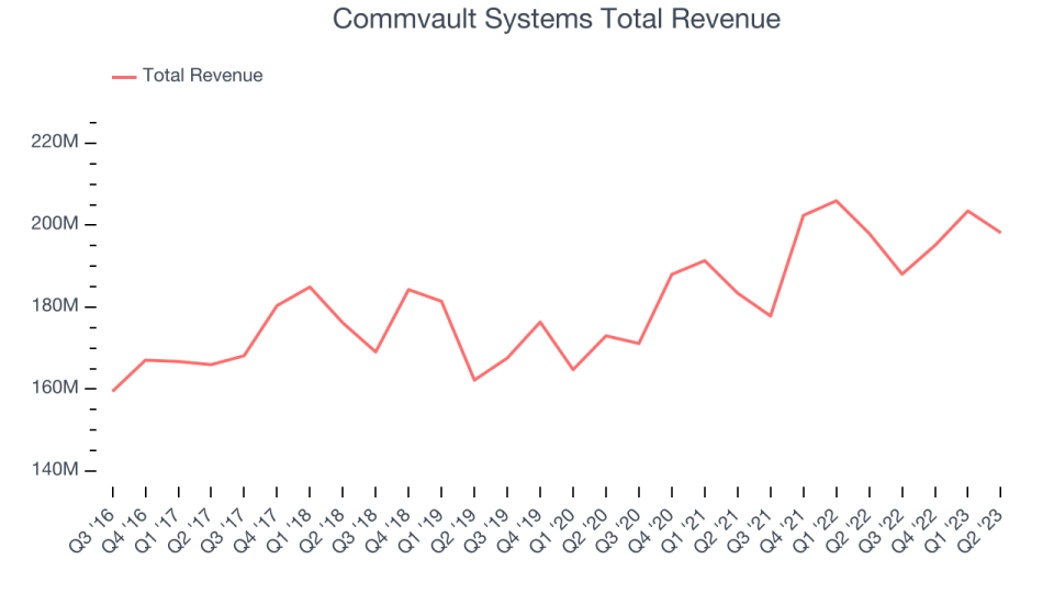 Commvault Systems Total Revenue