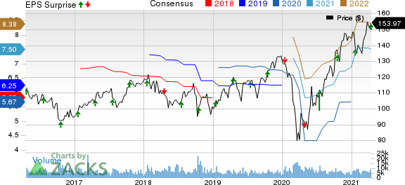 PPG Industries, Inc. Price, Consensus and EPS Surprise